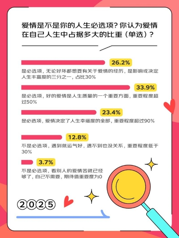 京东调研：300位00后/90后 + 300位80后/70后 + 300位60后一起聊爱情和情人节礼物