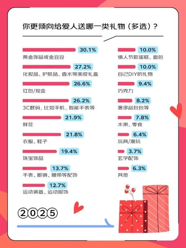 京东调研：300位00后/90后 + 300位80后/70后 + 300位60后一起聊爱情和情人节礼物