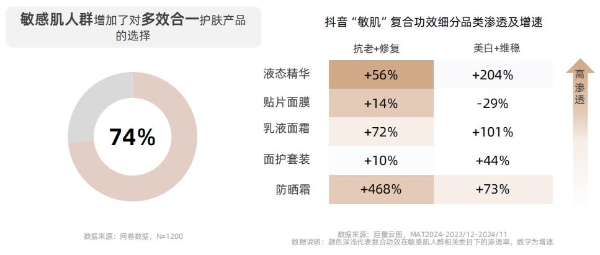 《从成分升级到场景革命：抖音护肤白皮书揭示2025美护品牌破局路径》