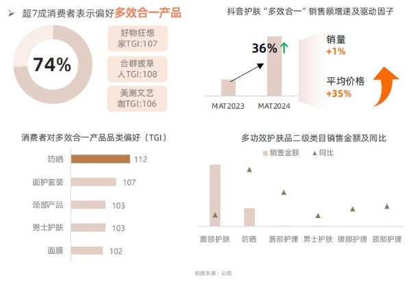 《从成分升级到场景革命：抖音护肤白皮书揭示2025美护品牌破局路径》