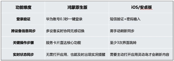 服务卡片+实况窗+意图框架：鸿蒙原生版航旅纵横智能体验超乎想象