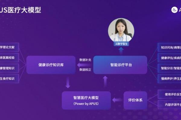 APUS 奇黄大模型：已服务超百万患者，AI医疗变革先锋登场