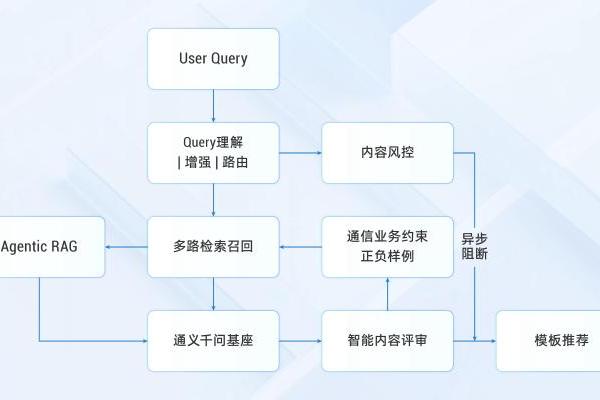  阿里云短信服务AI升级，正式发布短信模板 AI 助手 