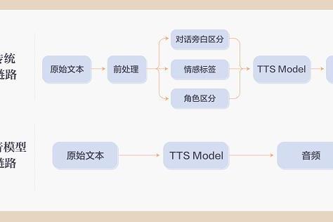  豆包语音模型优化小说演播，大咖音色媲美真人