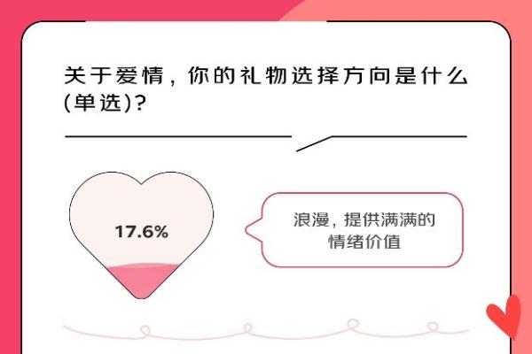 京东调研：300位00后/90后 + 300位80后/70后 + 300位60后一起聊爱情和情人节礼物