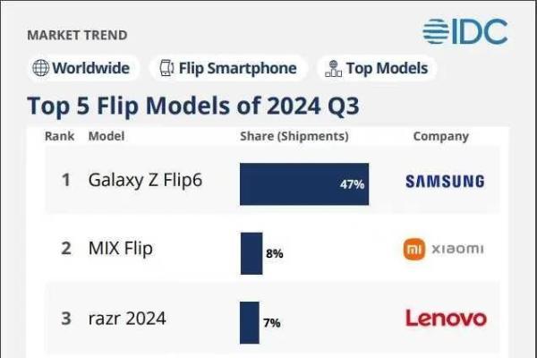 解读：三星Galaxy Z Flip6如何从科技潮品变身潮流配饰 