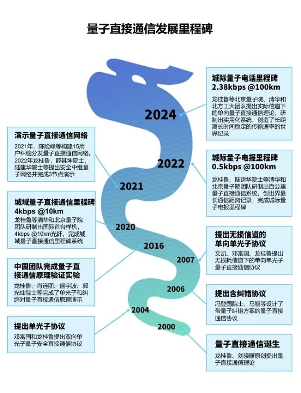 100%国产化的自主创新！中国量子直接通信再创世界第一