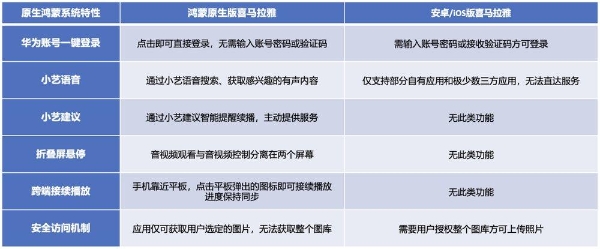 上线早、迭代快、功能全、更智能！鸿蒙原生版喜马拉雅卷出新高度