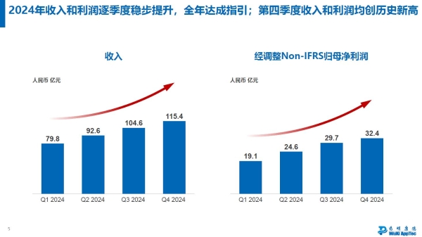 药明康德2024年报详解：CRDMO模式强在哪里？