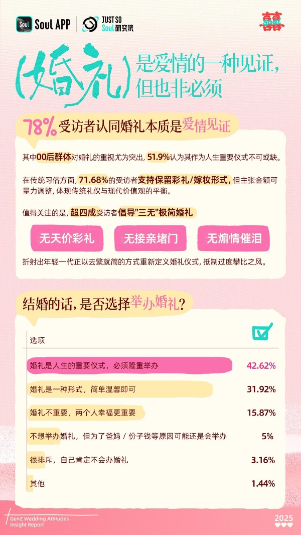 Soul App 发布《2025年Z世代婚礼态度洞察报告》：当婚礼成为“个人品牌秀场” 