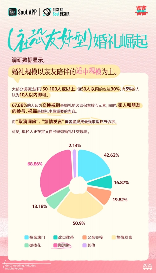 Soul App 发布《2025年Z世代婚礼态度洞察报告》：当婚礼成为“个人品牌秀场” 