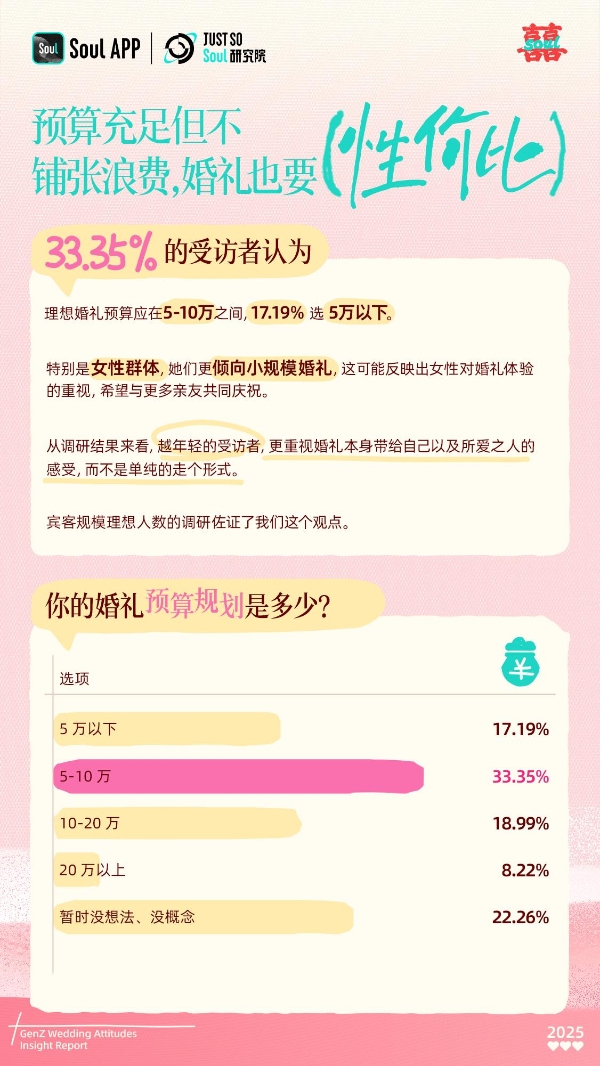 Soul App 发布《2025年Z世代婚礼态度洞察报告》：当婚礼成为“个人品牌秀场” 