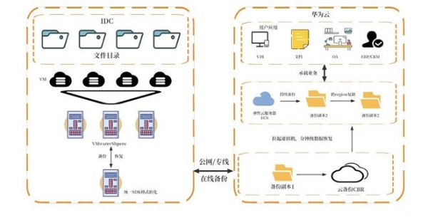  华为云开年采购季来袭，数据灾备方案为云端业务筑牢安全防线