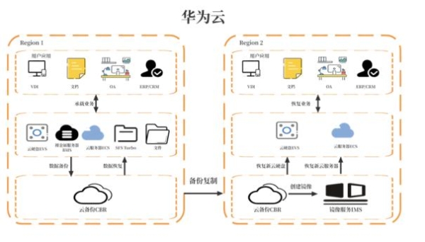  华为云开年采购季来袭，数据灾备方案为云端业务筑牢安全防线