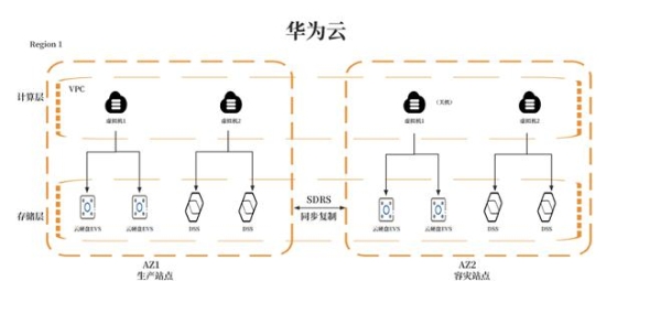  华为云开年采购季来袭，数据灾备方案为云端业务筑牢安全防线