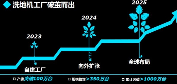 全新T50 Ultra旗舰洗地机正式下线，追觅洗地机智能工厂迈入“年产1000万台”新阶段