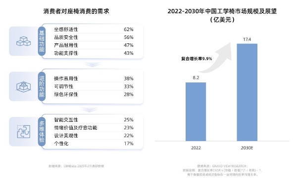  人体工学椅赛道迈入智能人本化新纪元 | CBNData报告