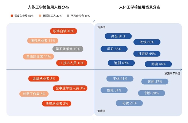  人体工学椅赛道迈入智能人本化新纪元 | CBNData报告