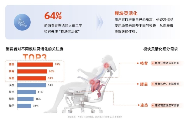  人体工学椅赛道迈入智能人本化新纪元 | CBNData报告