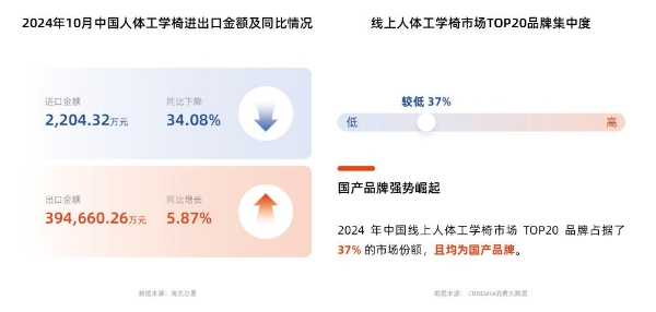  人体工学椅赛道迈入智能人本化新纪元 | CBNData报告