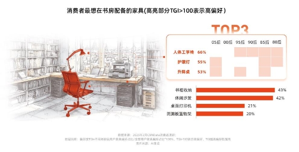  人体工学椅赛道迈入智能人本化新纪元 | CBNData报告