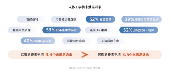  人体工学椅赛道迈入智能人本化新纪元 | CBNData报告