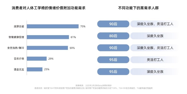  人体工学椅赛道迈入智能人本化新纪元 | CBNData报告