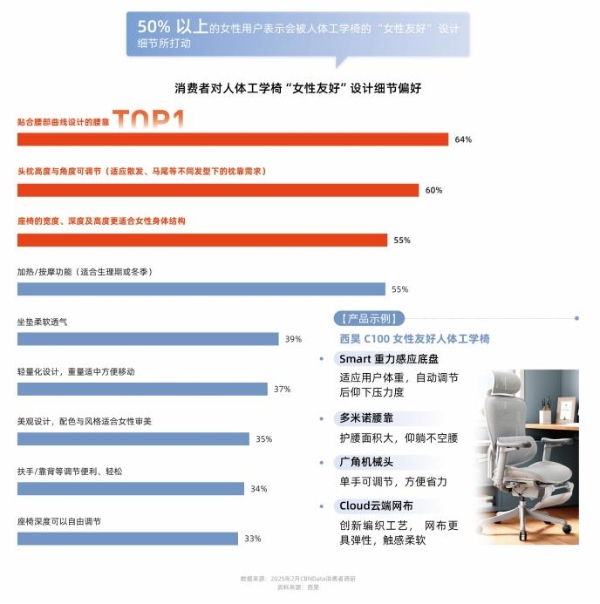  人体工学椅赛道迈入智能人本化新纪元 | CBNData报告