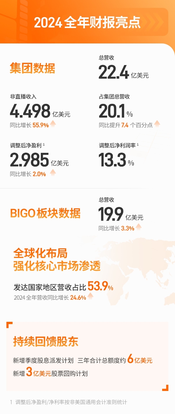 欢聚集团发布2024 Q4及全年财报：全年净利润同比增长至2.985亿美元 持续回馈股东