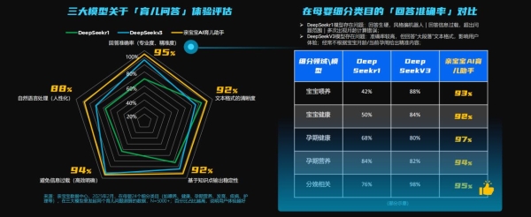 拒绝通用模型的“表面智能”，亲宝宝育儿大模型做母婴AI的标杆