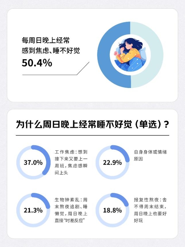 京东调研显示：半数职场人周日晚上睡不好觉 近三成人不断升级职场午睡装备 