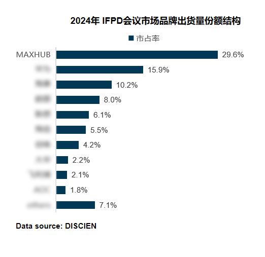 MAXHUB 连续八年国内会议平板市场占有率第一，持续领跑行业