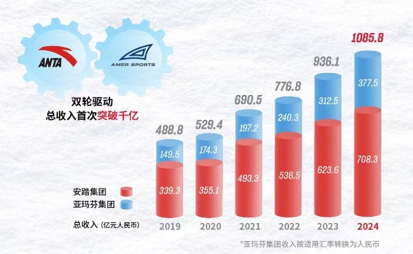 安踏集团2024年收入创新高，连续三年稳居中国市场全行业首位