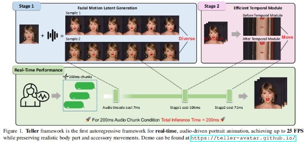  Soul App实时人像视频生成研究成果获国际学术顶会CVPR2025录用