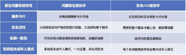 鸿蒙原生版快手支持服务卡片、安全访问机制，升级短视频娱乐体验