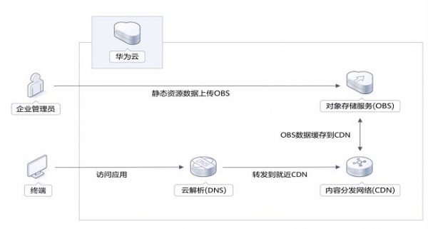  如何让下载体验快人一步？华为云开年采购季下载加速解决方案实测