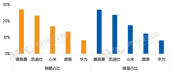 奥维发布报告：中国高端智能锁开启黄金增长期，德施曼等品牌领衔