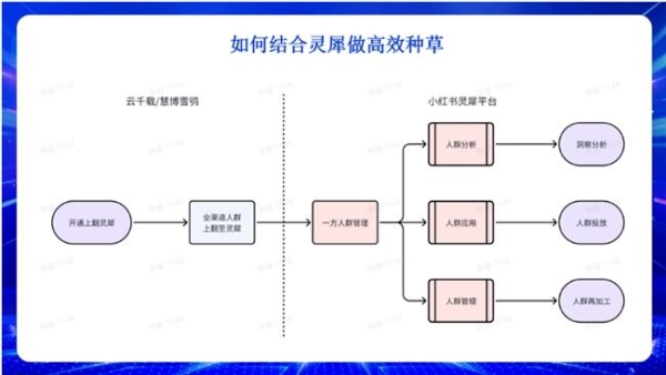 慧博科技携手小红书，打通全域流量“任督二脉”，助商家力生意高效增长