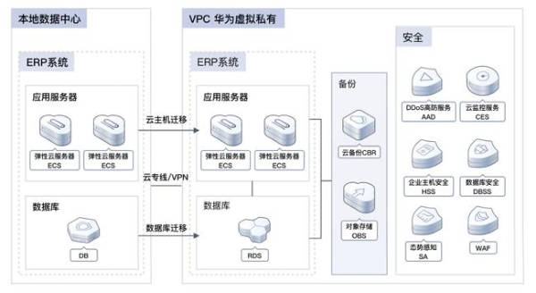 华为云开年采购季ERP上云体验，助力企业迈向云端