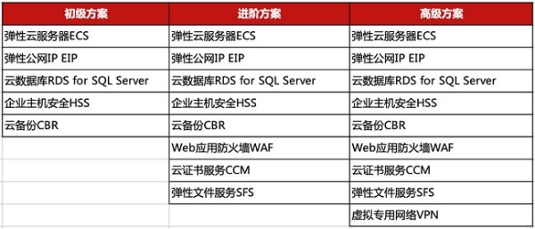 华为云开年采购季ERP上云体验，助力企业迈向云端