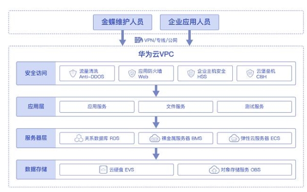 华为云开年采购季ERP上云体验，助力企业迈向云端