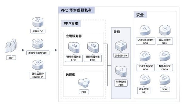 华为云开年采购季ERP上云体验，助力企业迈向云端