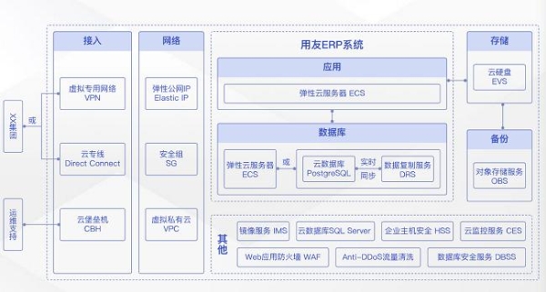 华为云开年采购季ERP上云体验，助力企业迈向云端