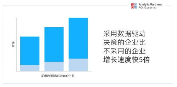 60%的增长来自非营销因素——解读 AP勘讯ROI Genome营销报告