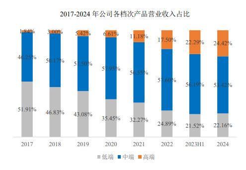 高端产品营收占比24.42%，鼎阳科技高端化战略成效显著！ 