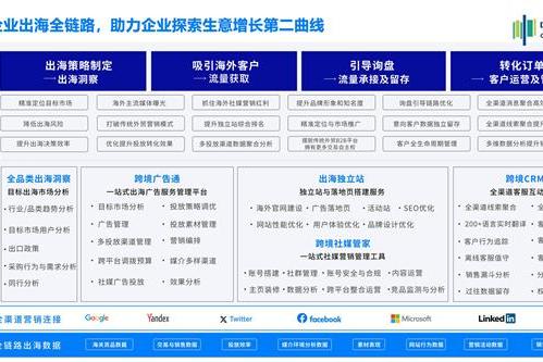 借助“流量+留量”营销型外贸B2B独立站 中企跨境为出海企业制胜海外