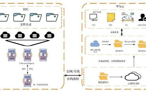  华为云开年采购季来袭，数据灾备方案为云端业务筑牢安全防线