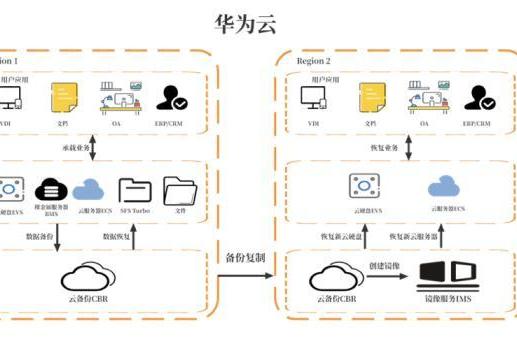  华为云开年采购季来袭，数据灾备方案为云端业务筑牢安全防线