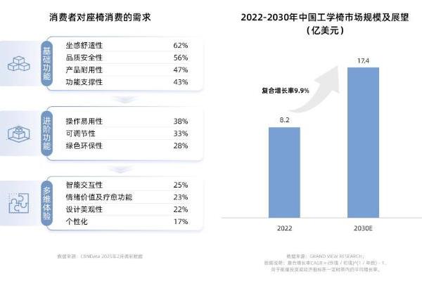  人体工学椅赛道迈入智能人本化新纪元 | CBNData报告