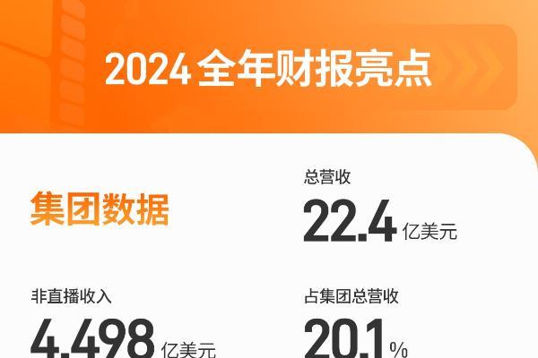 欢聚集团发布2024 Q4及全年财报：全年净利润同比增长至2.985亿美元 持续回馈股东